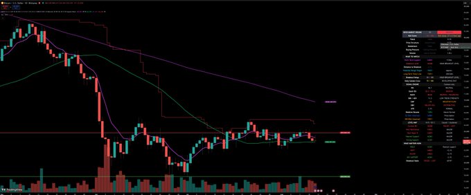 A TradingView-style cryptocurrency or stock chart on a dark background showing candlestick price action with moving averages and various indicator overlays, displaying red and green candles with volume bars at the bottom.