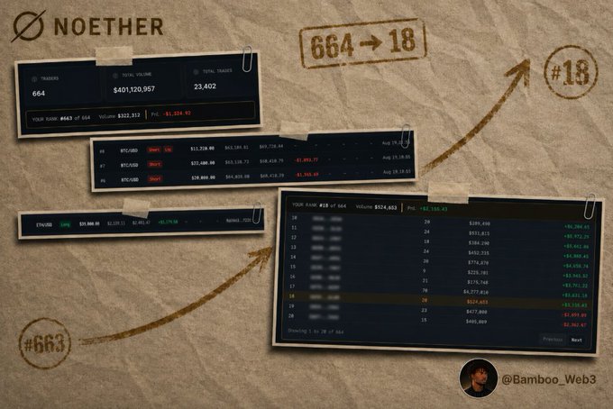 A graphic for 'NOETHER' showing trader rankings going from #664 to #18, with position history and PnL data, posted by @Bamboo_Web3.