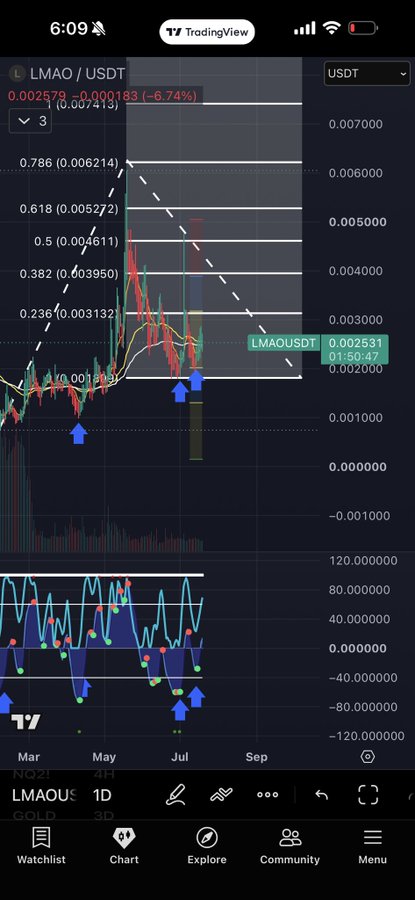 TradingView mobile chart showing LMAO/USDT cryptocurrency pair down 6.74% at 0.002531, with Fibonacci retracement levels and blue arrow indicators overlaid.