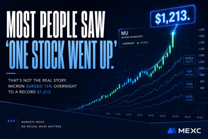 MEXC promotional graphic titled 'MOST PEOPLE SAW ONE STOCK WENT UP' highlighting Micron Technology (MU) surging 15.02% overnight to a record $1,213, with comparison data for NVDA +8.21%, TSM +6.73%, AMD +7.11%, and ASML +5.86%.