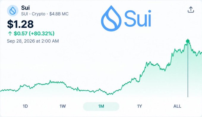 A cryptocurrency price chart for Sui (SUI) showing a price of $1.28, up $0.57 (+80.32%) as of Sep 28, 2026 at 2:00 AM, with the 1M time range selected on the green line graph.