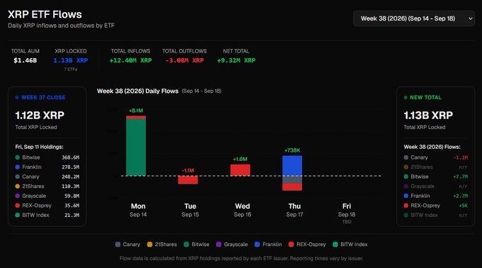 A financial dashboard titled 'XRP ETF Flows' displays daily XRP inflows and outflows by ETF for Week 38 (Sep 14 - Sep 18), showing a week close of 1.12B XRP and a net total of +9.32M XRP.