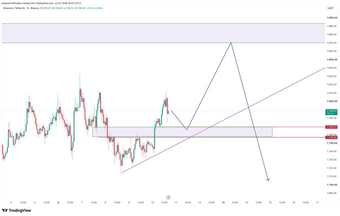 An ETH/USD 1-hour TradingView chart showing price at $1,792.85, with a purple ascending trendline and a highlighted demand zone near $1,760–$1,790 representing the post's mentioned "LTF buy zone."
