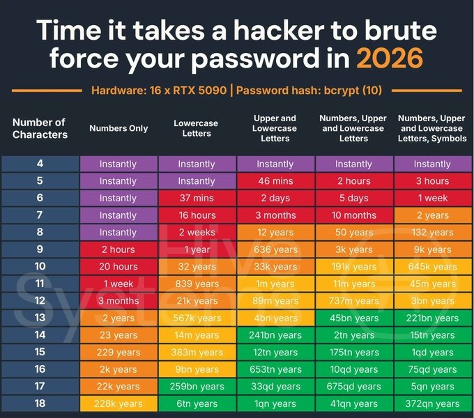 The image is a 2026 password brute-force time chart showing that an 18-character password mixing numbers, uppercase/lowercase letters, and symbols would take 372 quintillion years to crack on 16 RTX 5090 GPUs using bcrypt. It supports the post's advice by demonstrating that a 12-character passphrase with full character variety already requires 45 billion years to crack, validating the minimum 12-character complexity recommendation without needing dice-roll randomness.
