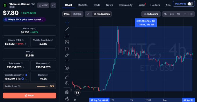 A cryptocurrency dashboard showing Ethereum Classic (ETC) priced at $7.80 with a -0.27% (24h) change, displaying market cap, volume, FDV, and a TradingView price chart of ETC/USD.