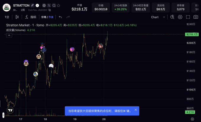 The image shows a trading chart for the STRATTON token (contract 0xb7eaecc89d3e2f9fd597d61726ae824900db8360), displaying a market cap of $218.1万 (approximately $2.18 million), a price of $0.00218, and a 24-hour price surge of 39.25%. The chart visually supports the accompanying post's claim that STRATTON is "finally starting to launch," as it shows a notable upward price movement with a recent spike to $225 high.