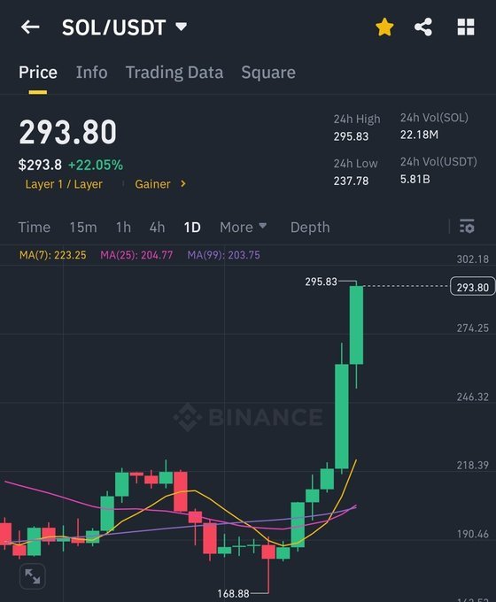 A Binance price chart for SOL/USDT shows a current price of $293.80, up 22.05%, with a strong rally pushing from a low of $168.88 to a 24-hour high of $295.83. The image illustrates the recent explosive upward momentum of Solana, suggesting it has nearly reached the price level referenced in the caption's question about whether SOL can hit a target.
