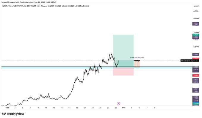 A TradingView 30-day chart of NEAR/USDT perpetual contract on Binance shows price action near $4.881, with a short position entered at 5.095 (+10.23% gain), supporting the post about moving stops to breakeven on $NEAR as the trade moves favorably.