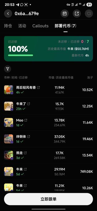 The image shows a tracking dashboard for the wallet address 0x6a...679e, displaying a 100% migration status with a list of 7 tokens, prominently featuring "牛来了" (Niulái) with market caps of 29.19M and 50.76M, directly corresponding to the post's mention of the token reaching a $50M market cap.