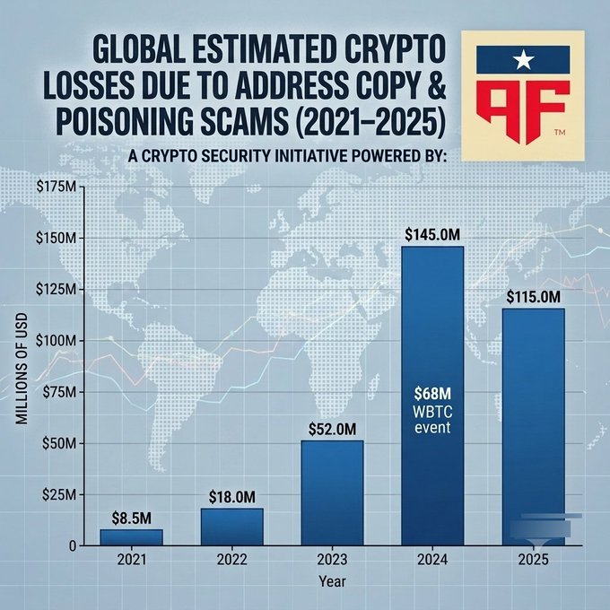 Bar chart titled 'GLOBAL ESTIMATED CRYPTO LOSSES DUE TO ADDRESS COPY & POISONING SCAMS (2021-2025)' showing losses of $8.5M (2021), $18.0M (2022), $52.0M (2023), $145.0M (2024, noting a $68M WBTC event), and $115.0M (2025).