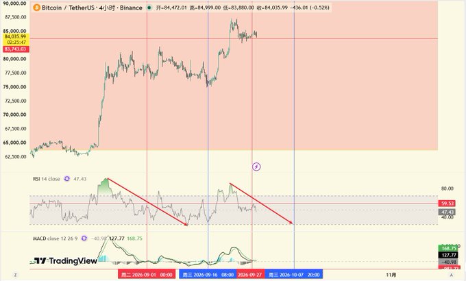 A TradingView chart of Bitcoin/TetherUS on Binance, showing price action between approximately $62,000 and $87,500, with RSI (47.43) and MACD indicators displaying a bearish divergence pattern marked with red trendlines.