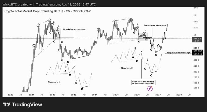 A TradingView weekly chart of "Crypto Total Market Cap Excluding BTC" (CRYPTOCAP:TOTAL2) annotated with Elliott Wave structures, showing two labeled patterns—"Structure 1" and "Structure 2"—with current price near 888.5B and a target range of 573.9B–624.4B. The chart supports the post's claim that TOTAL2 is currently positioned in the middle of a repeating fractal pattern that resembles the prior major cycle, suggesting further downside toward the bottom of the structure.