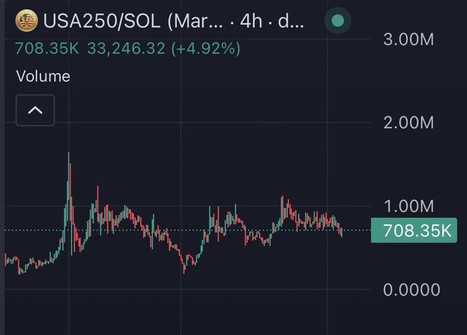 A 4-hour Dexscreener chart for the USA250/SOL token on Solana, showing a current volume of 708.35K and a 4.92% gain (33,246.32 increase) with trading activity that spiked early before stabilizing in the 500K-1M range. The chart visually supports the post's bullish narrative about the $USA250 memecoin celebrating America's 250th anniversary.