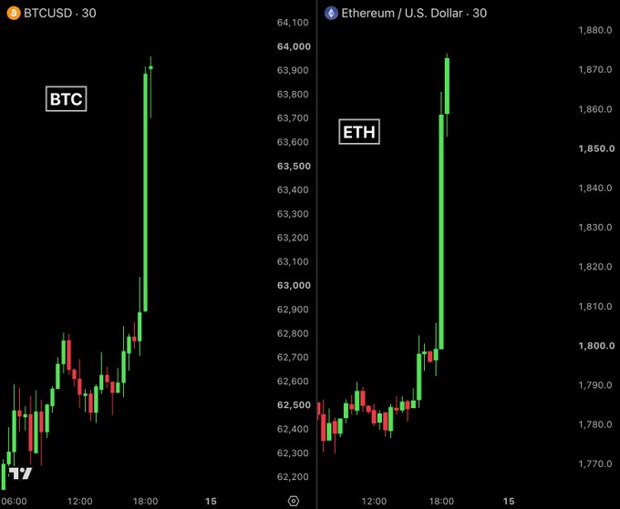 The image displays 30-minute candlestick charts for BTCUSD (Bitcoin/U.S. Dollar) and Ethereum/U.S. Dollar, both showing sharp upward spikes around 18:00, with BTC reclaiming ~$64,000 and ETH reaching ~$1,880—visually corroborating the post's claim of sudden price surges following the US CPI report.