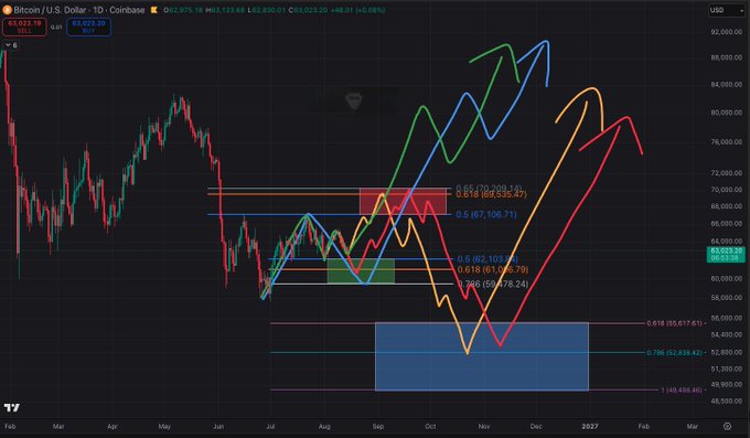 A Bitcoin/USD daily candlestick chart on Coinbase showing multiple colored projection paths (green, blue, orange, red) from the current price around $63,023, with Fibonacci retracement levels marked including 0.65 ($70,209.14), 0.618 ($69,535.27), 0.5 ($67,106.71), 0.382 ($62,103.59), 0.618 ($61,063.79), and support zones near $54,000 and $50,000, visualizing different potential BTC price trajectories through early 2027.