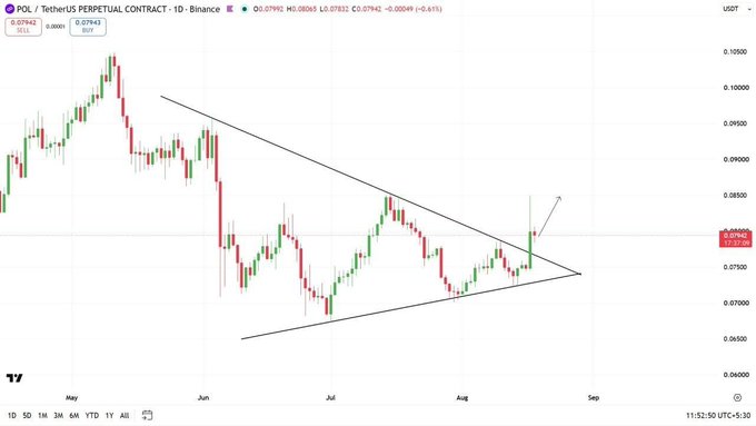A 1-day candlestick chart of POL/USDT Perpetual Contract on Binance shows a bullish breakout from a symmetrical triangle pattern, with price at $0.07942 (+0.63%) breaking above the descending trendline resistance after several months of consolidation. The breakout candle (green) near August confirms the upside move implied by the post, which highlights the tightening price action and potential momentum expansion as sidelined traders chase the breakout.