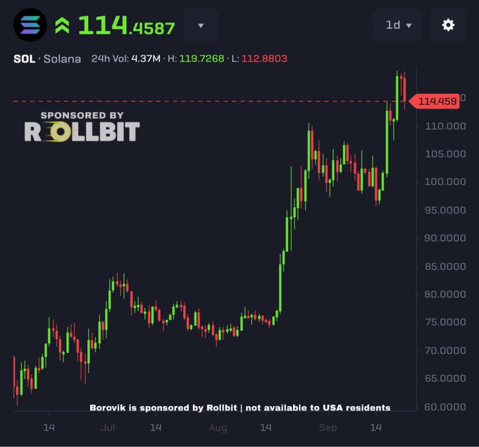 A cryptocurrency price chart for SOL (Solana) showing a current value of 114.4587 with a 24-hour volume of 4.37M, sponsored by Rollbit.
