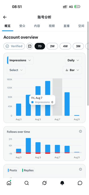The image shows a Twitter/X "Account overview" (账号分析) analytics page displaying Impressions and Follows over time bar charts, with the most recent date (Fri, Aug 9) showing 0 impressions, illustrating the user's complaint that their traffic dropped to zero.