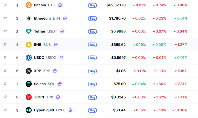 A cryptocurrency price tracker showing the top 9 coins: Bitcoin (BTC) at $62,523.18, Ethereum (ETH) at $1,780.70, Tether (USDT) at $0.9986, BNB at $569.62, USDC at $0.9997, XRP at $1.06, Solana (SOL) at $75.00, TRON (TRX) at $0.3245, and Hyperliquid (HYPE) at $63.44, with most showing red percent changes.