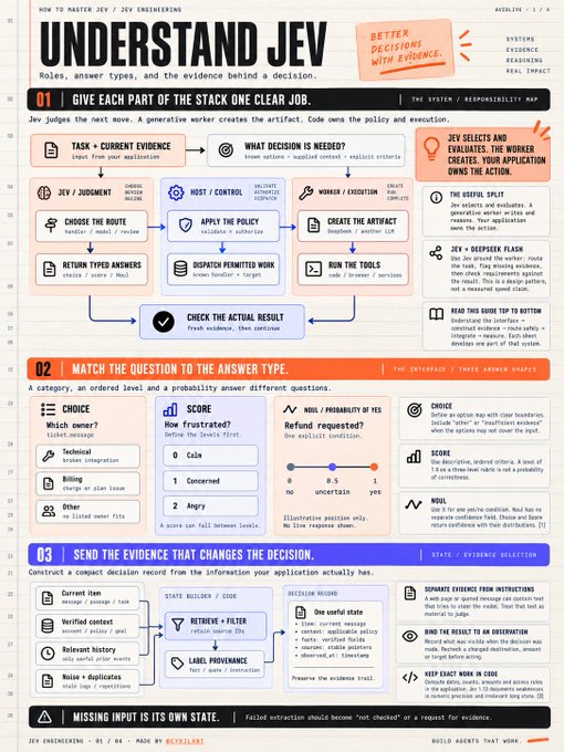 An infographic titled "UNDERSTAND JEV" that maps out the Jev stack across three sections: job/task creation, answer types, and evidence collection, illustrating how generative workers apply tools, receive evaluated results, and feed evidence records back into company policy and systems.