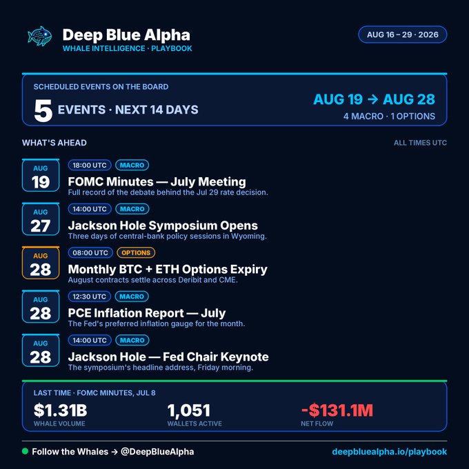 A 'Deep Blue Alpha' whale intelligence dashboard for August 16-29, 2026, listing upcoming macro events including FOMC Minutes, Jackson Hole Symposium, BTC+ETH Options Expiry, PCE Inflation Report, and Fed Chair Keynote, with last FOMC data showing $1.31B whale volume and -$131.1M net flow.