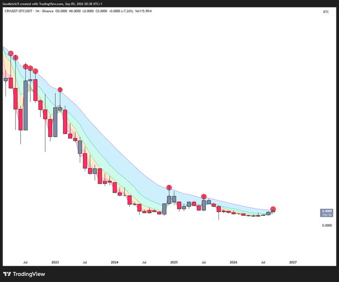 The image shows a TradingView monthly candlestick chart of CRV/USDT (Binance) from mid-2022 through 2027, depicting CRV's price in BTC terms declining sharply from peak levels and currently consolidating at extremely low values near 0.00000115 BTC, with red dots marking resistance points along the upper band of a falling wedge-like pattern.

The chart visually supports the post's thesis that CRV's primary resistance is against BTC rather than USD, showing multiple failed attempts (red dots) at the upper boundary of the descending band over the years, with price now pressing against this long-term resistance zone ahead of a potential breakout.