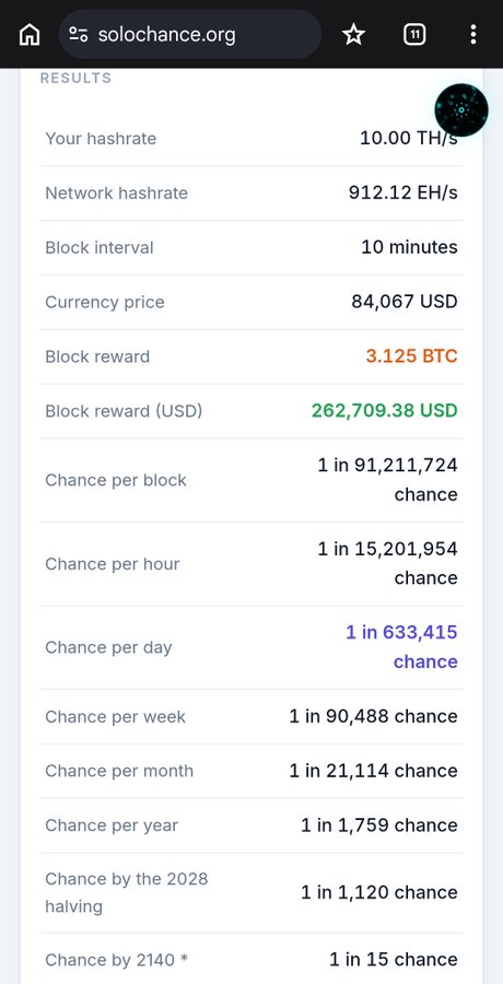 A screenshot from solochance.org displaying Bitcoin mining lottery results, including a hashrate of 10.00 TH/s, network hashrate of 912.12 EH/s, block reward of 3.125 BTC ($262,709.38 USD), and odds such as 1 in 633,415 chance per day and 1 in 1,759 chance per year.