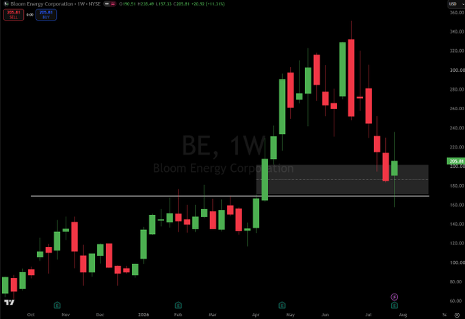 A weekly candlestick chart of Bloom Energy Corporation (BE) on NYSE shows the stock consolidating around the $205 level (currently 205.81) after a sharp rally from ~$150 to ~$350 followed by a pullback, with price holding above a key horizontal support zone near $200—aligning with the post's view that BE is a compelling long setup holding right where it needs to.