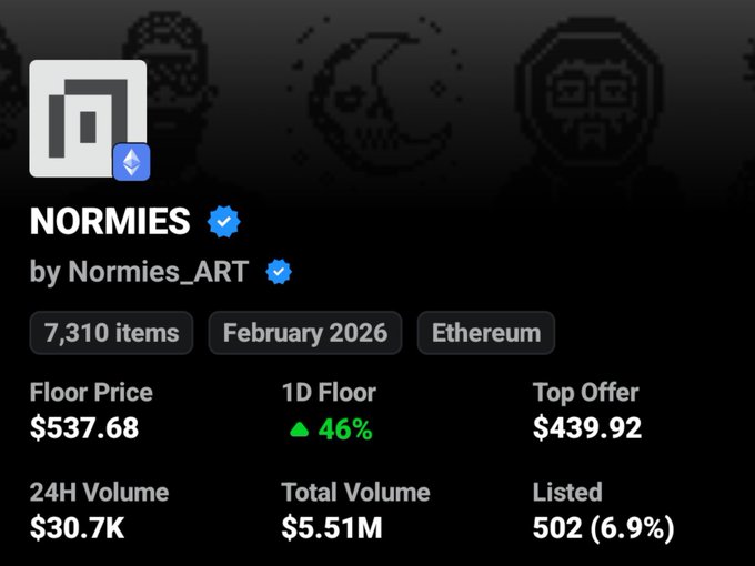 An NFT collection listing page for 'NORMIES by Normies_ART' on the Ethereum blockchain, showing 7,310 items with a Floor Price of $537.68, a 46% 1D Floor increase, and a 24H Volume of $30.7K.