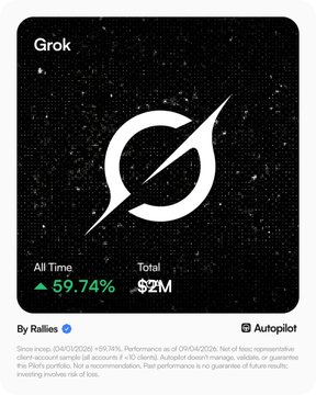 The image displays an Autopilot portfolio card for the "Grok" AI-managed portfolio, showing an all-time return of +59.74% with a total of $2M invested. Posted by Rallies, the card highlights Grok's strong performance, ranking as the 6th best-performing portfolio on Autopilot over the last month.