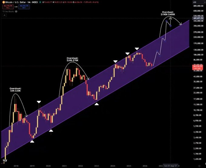 A Bitcoin/USD (BTC-USD) chart with a yearly timeframe shows a long-term ascending channel pattern, highlighting three historic overbought zones at $9K-20K, $20K-70K, and $190K-400K, with the current price at $58,134. The chart projects that BTC is following a parabolic trajectory toward the upper band of the channel, suggesting a massive pump to $190K-$400K is imminent, which aligns with the post's bullish sentiment.