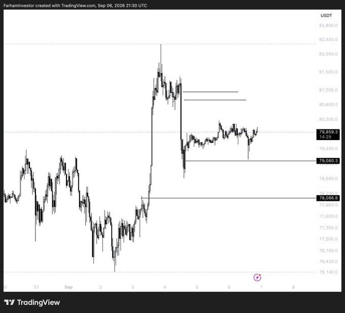 A TradingView BTC/USDT chart shows Bitcoin near **79,859.3**, with marked levels around **81,080.3**, **79,080.3**, and **78,086.8**—aligning with the post’s plan to look for longs near **$78.1k** and shorts near **$81k**. The scalp level near **$80k** was front-run and is no longer considered valid.