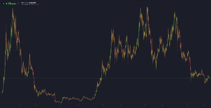 A candlestick chart displays the price of SOL (Solana) at $75.78, showing a significant rally from lows around $10 to highs near $200 before correcting back to current levels. The chart visually reinforces the post's bullish thesis by illustrating Solana's history of dramatic upside moves, suggesting the gains seen by memecoin influencers could repeat when SOL retests triple-digit prices.