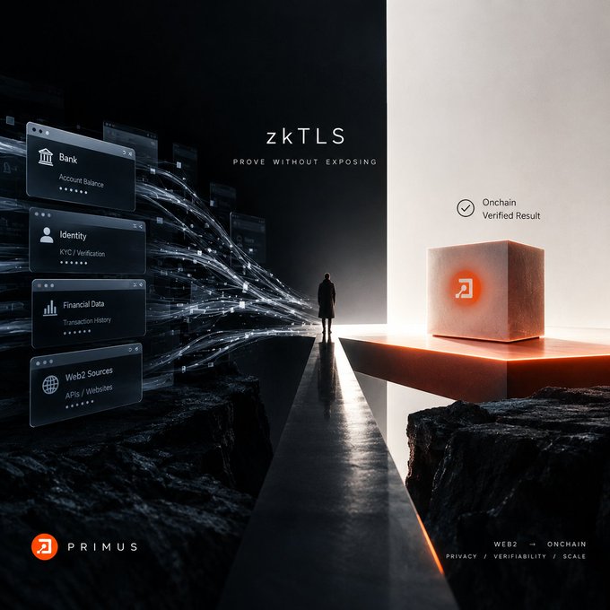A futuristic promotional graphic for 'zkTLS: PROVE WITHOUT EXPOSING' by PRIMUS, depicting a figure on a cliff edge between web2 data sources and an onchain verified result.