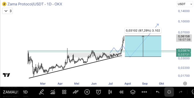 A TradingView daily chart of ZAMA/USDT on OKX shows an ascending triangle breakout with a projected 97.29% gain to a target of 0.03102 USDT, providing technical context to the breaking news of a whale accumulating 112.6M $ZAMA tokens valued at ~$6.92 million (Rp124.6 billion IDR).