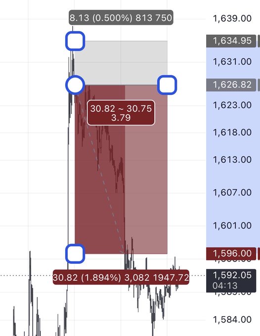 A stock or crypto candlestick chart showing a bearish move, with a red trading range box marked '30.82 ~ 30.75 / 3.79' and a -1.894% drop to 1,596.00 from a high near 1,626.82.