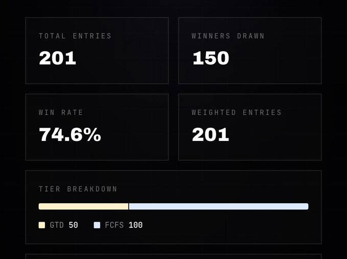 The image is a statistics dashboard showing 201 total entries, 150 winners drawn, a 74.6% win rate, and 201 weighted entries, with a tier breakdown of 50 GTD and 100 FCFS, visually supporting the claim that despite the slow opening, the high win rate means most participants will win.