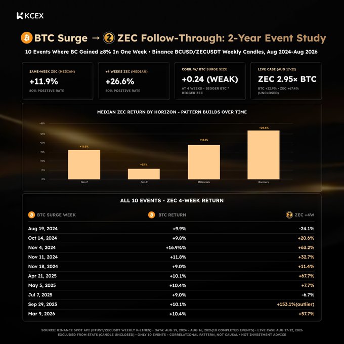 A 'KCEX' chart titled 'BTC Surge → ZEC Follow-Through: 2-Year Event Study' showing median returns (ZEC +11.9% same-week, +26.6% +4 weeks), a weak correlation of +0.24, and a table of 10 events from Aug 2024–Mar 2026.