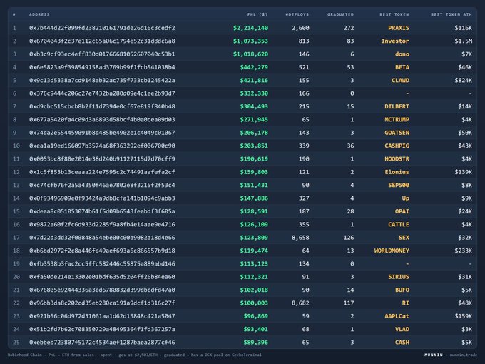A leaderboard titled 'Robinhood Chains' ranks blockchain wallets by PnL ($), #Deployed tokens, #Graduated tokens, and Best Token/ATH, with top wallets including PRAXIS ($116K), Investor ($1.5M), and dono ($7K).