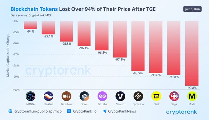A bar chart titled "Blockchain Tokens Lost Over 94% of Their Price After TGE" (dated Jul 18, 2026) shows ten well-funded crypto projects and their market capitalization declines since their token generation events: Manta (-94%), StarkNet (-95.1%), Berachain (-95.8%), Sonic (-96.1%), 0G Labs (-96.5%), Venom (-97.1%), Dymension (-98.5%), Blast (-98.6%), Saga (-98.8%), and Mode (-99.8%), illustrating the post's point that heavy VC funding hasn't translated into sustainable token demand.