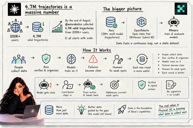 An infographic from Axis Robotics explaining '4.7M trajectories is a massive number' collected from 200K+ users, showing 'The bigger picture' with a data loop involving OpenRoboto and Miners, and a 'How It Works' section detailing the process.