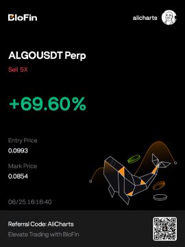 The image shows a BloFin trading performance card highlighting a "Sell 5X" trade on the ALGOUSDT Perp pair with a significant gain of +69.60%, featuring an entry price of 0.0993 and a mark price of 0.0654, dated 08/25 at 16:16:40. It serves as promotional proof of successful trading results, complementing the post's pitch for AllCharts' trading service with a discount code "SATOSHI."