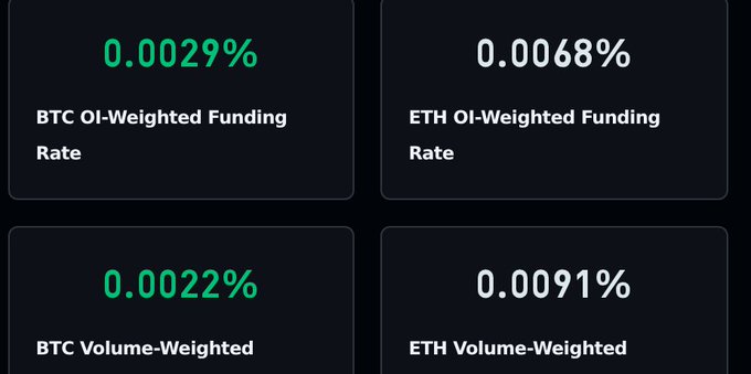 A financial dashboard displays four metrics: BTC OI-Weighted Funding Rate at 0.0029%, ETH OI-Weighted Funding Rate at 0.0068%, BTC Volume-Weighted at 0.0022%, and ETH Volume-Weighted at 0.0091%.