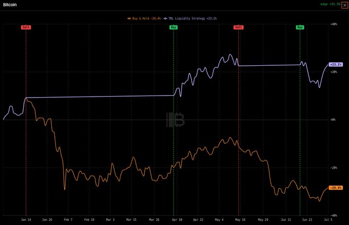 A Bitcoin price chart comparing a Buy & Hold strategy (down 31.4%, shown in orange) against a TBL Liquidity Strategy (up 23.1%, shown in purple/blue) from January to July, with key markers at ~29k, 27.5k, 28k, and 27k. The chart visually illustrates the post's claim of 51% outperformance for the TBL Liquidity Strategy over a simple Buy & Hold Bitcoin approach year-to-date.