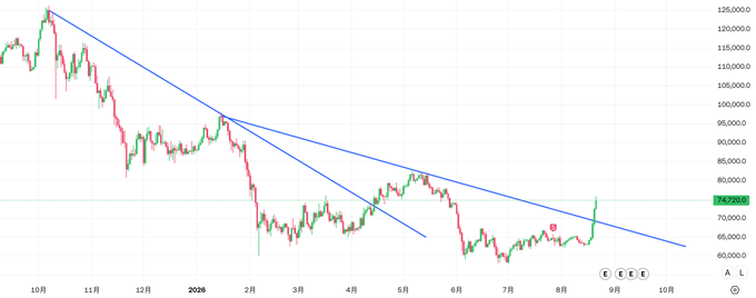 A financial chart displaying a descending trendline pattern with candlestick price action spanning from October through October, showing values ranging from 60,000 to 125,000.