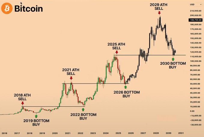 A long-term Bitcoin price prediction chart with annotated ATH (All-Time High) sell points in 2018, 2021, 2025, and 2029, alongside predicted bottom buy points in 2019, 2022, 2026, and 2030.