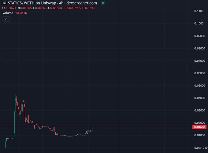 A financial chart from dexscreener.com titled 'STATICS/WETH on Uniswap - 4h' shows a candlestick graph with price levels, displaying O:0.01671 H:0.01665 L:0.01663 C:0.01668.