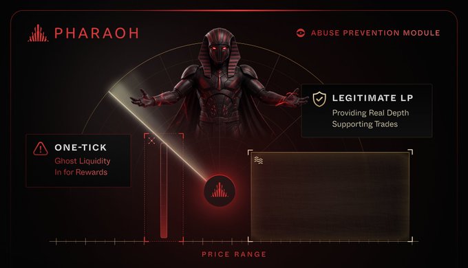 The image showcases Pharaoh's Abuse Prevention Module interface, featuring a pharaoh figure alongside two labeled panels: "ONE-TICK Ghost Liquidity In for Rewards" (highlighted in red with a warning icon) and "LEGITIMATE LP Providing Real Depth Supporting Trades" (highlighted with a shield icon), visually illustrating how the module distinguishes exploitative liquidity providers from genuine ones on the price range chart.