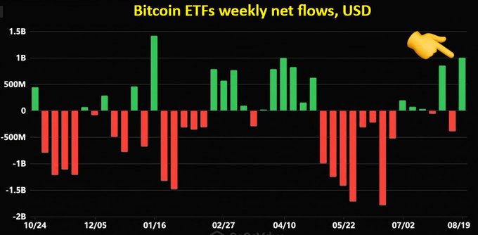 The image is a bar chart titled "Bitcoin ETFs weekly net flows, USD" showing weekly inflows (green) and outflows (red) from October 2024 through August 2025, with a pointing hand emoji highlighting a recent surge. The chart visually supports the post's claim about Bitcoin ETFs accumulating approximately $1 billion in just 3 days, as evidenced by the prominent green spike near the end of the timeline (08/19) reaching close to the $1B mark.
