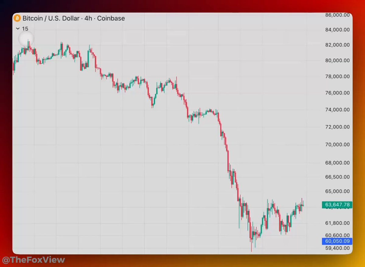 "STUCK AGAIN? $BTC is showing very similar price behavior to what we've seen before at resistance sideways chop, lower highs, repeated failure to break above both previous times, the structure lasted exactly nine days - and then price rolled over now we're again nine days into".